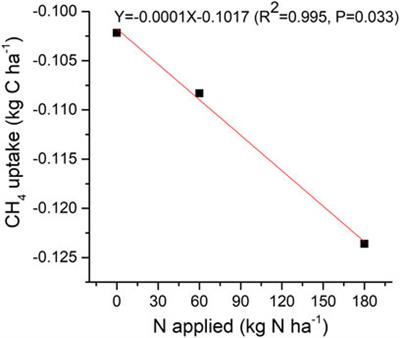 Effects of Split Application of Urea on Greenhouse Gas and Ammonia Emissions From a Rainfed Maize Field in Northeast China